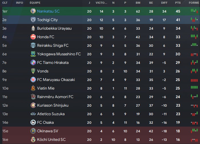 classement