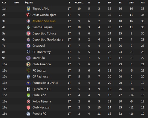 16.3 Liga MX_ Phases