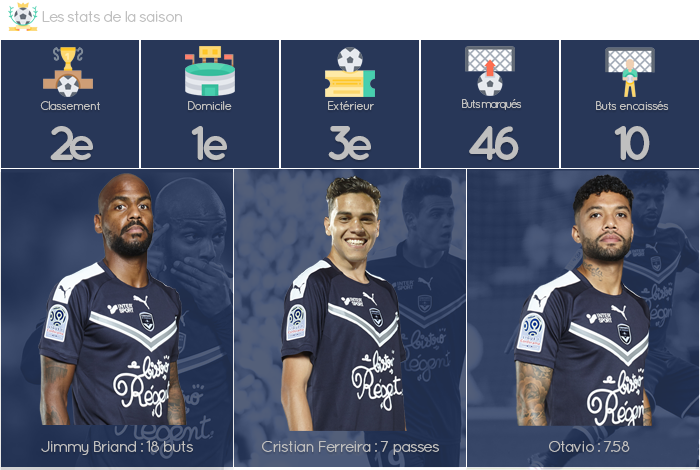 Classements