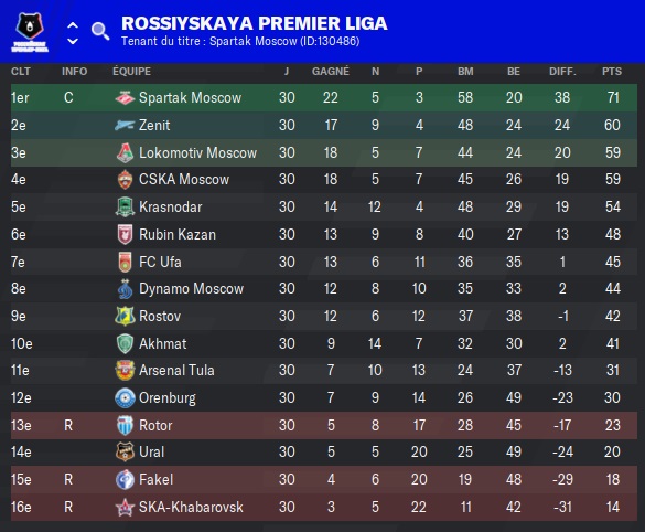 51 Rossiyskaya Premier Liga_ Phases