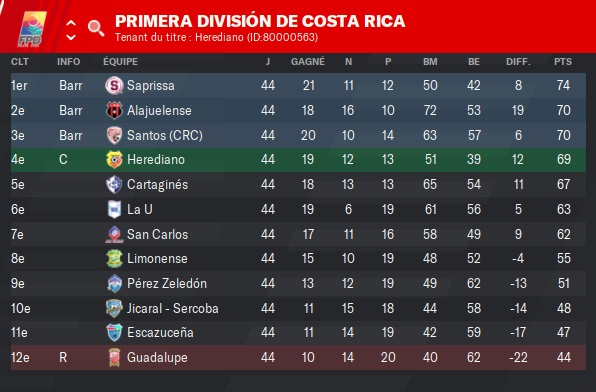 51 Primera DivisiĂłn de Costa Rica_ Phases