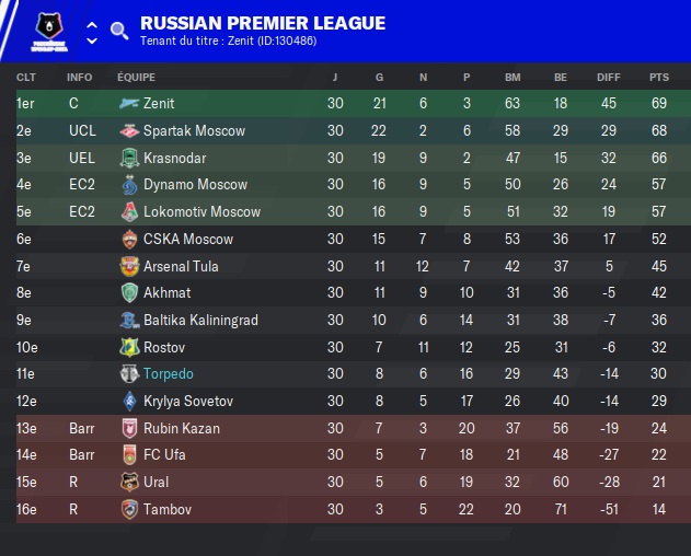 15.5 rpl classement final