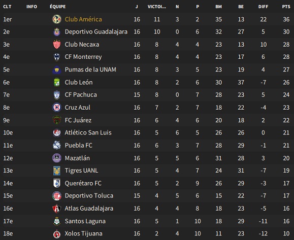 04.2 Liga MX_ Résumé de la compétition