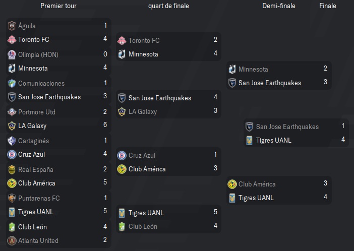 46.11 Ligue des champions de l'CONCACAF_ Phases