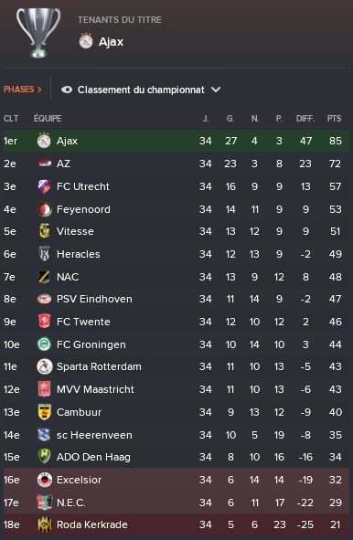 9%20Eredivisie_%20Vue%20d'ensemble%20Profil