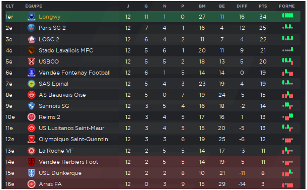 Classement