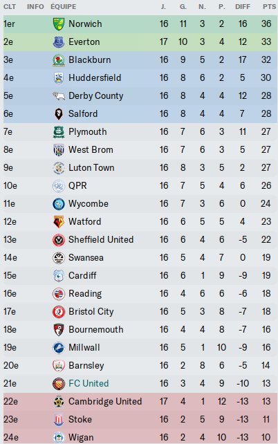 CLASSEMENT
