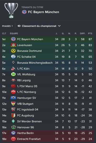 1 Bundesliga_ Vue d'ensemble Profil
