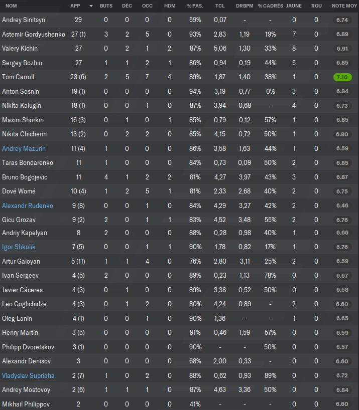 16.1 FC Torpedo Moscow_ Joueurs