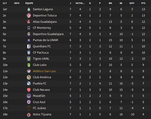 08.3 Liga MX_ Phases
