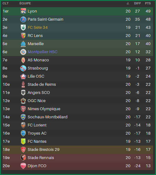 L1-Classement-MiSaison