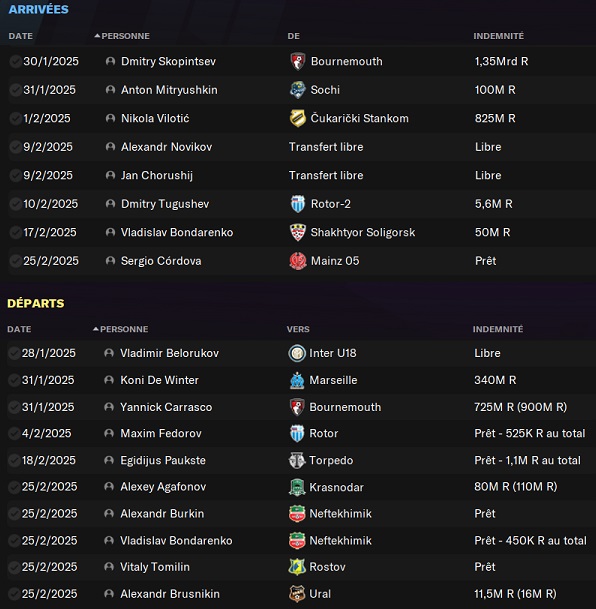 14.2 FC Zenit Saint Petersburg_ Historique des transferts