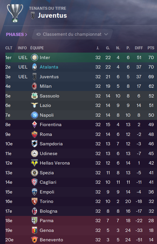 Classement avril