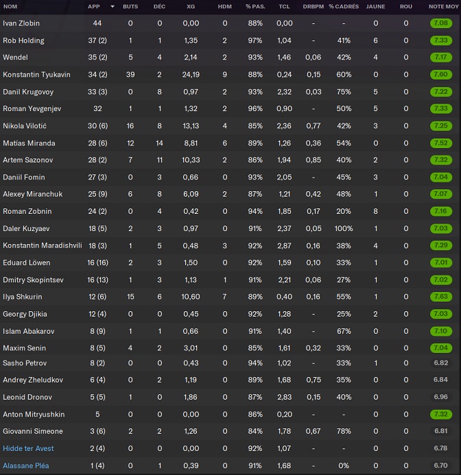14.1 FC Zenit Saint Petersburg_ Joueurs