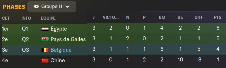 CDM J 3 classement