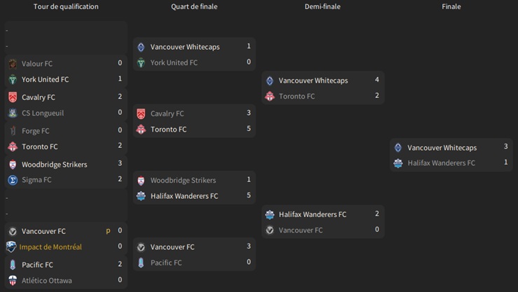 04.1 Amway Canadian Championship_ Phases