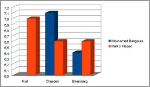 graph att