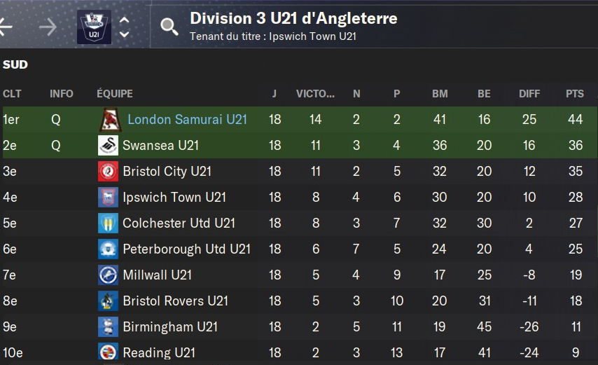 U21 classement