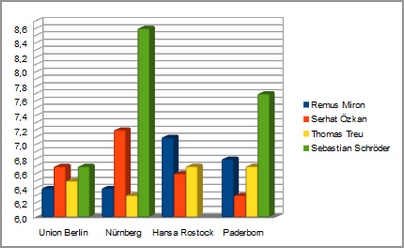 graph mil3