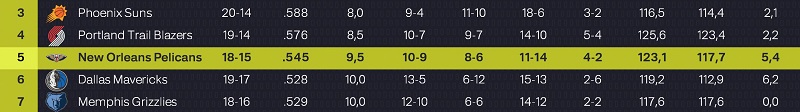Classement Pelicans
