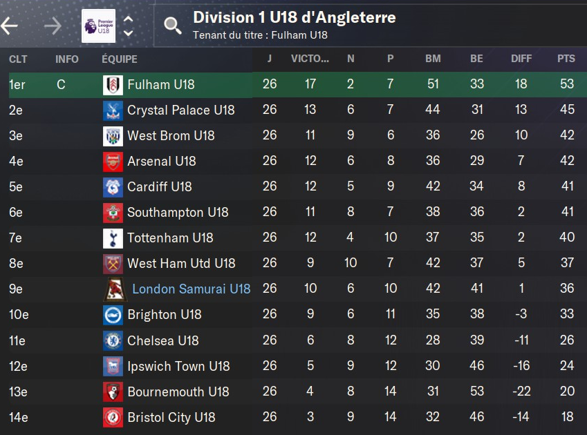 U18 classement