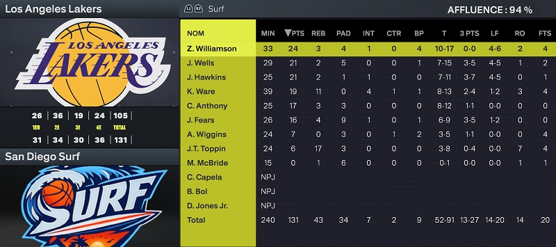 Boxscore vs Lakers